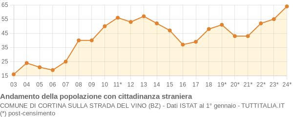 Andamento popolazione stranieri Comune di Cortina sulla strada del vino (BZ)