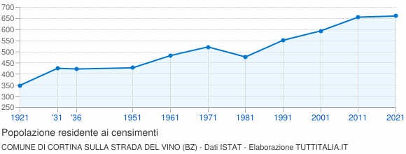 Grafico andamento storico popolazione Comune di Cortina sulla strada del vino (BZ)