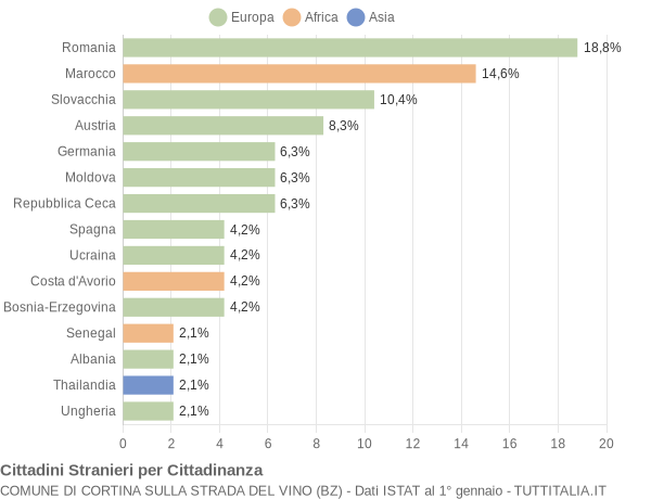 Grafico cittadinanza stranieri - Cortina sulla strada del vino 2018