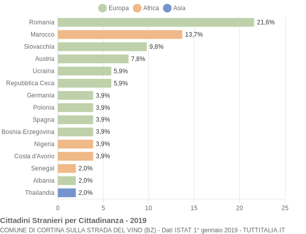 Grafico cittadinanza stranieri - Cortina sulla strada del vino 2019