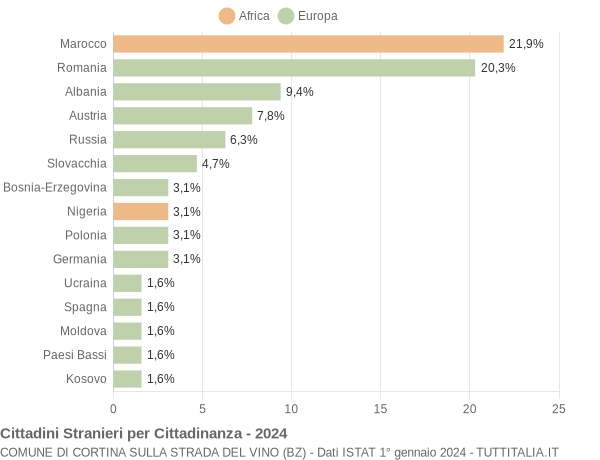 Grafico cittadinanza stranieri - Cortina sulla strada del vino 2024