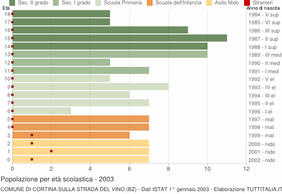 Grafico Popolazione in età scolastica - Cortina sulla strada del vino 2003