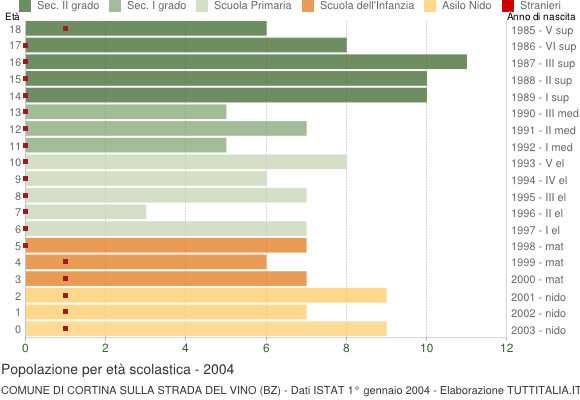 Grafico Popolazione in età scolastica - Cortina sulla strada del vino 2004