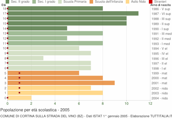 Grafico Popolazione in età scolastica - Cortina sulla strada del vino 2005