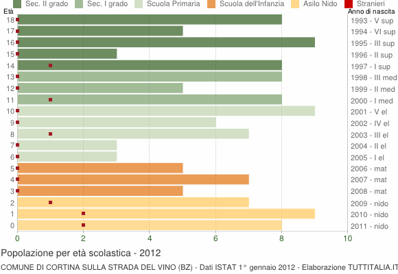 Grafico Popolazione in età scolastica - Cortina sulla strada del vino 2012