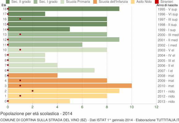 Grafico Popolazione in età scolastica - Cortina sulla strada del vino 2014