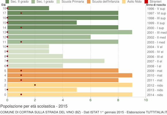 Grafico Popolazione in età scolastica - Cortina sulla strada del vino 2015