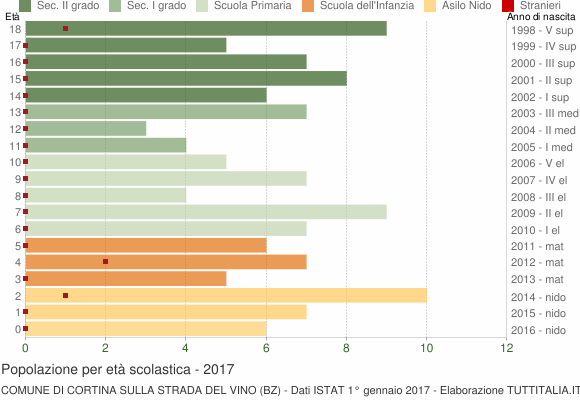 Grafico Popolazione in età scolastica - Cortina sulla strada del vino 2017