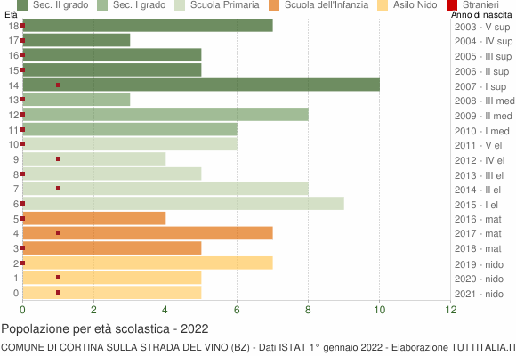 Grafico Popolazione in età scolastica - Cortina sulla strada del vino 2022