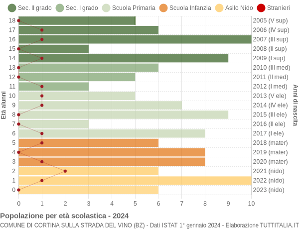 Grafico Popolazione in età scolastica - Cortina sulla strada del vino 2024