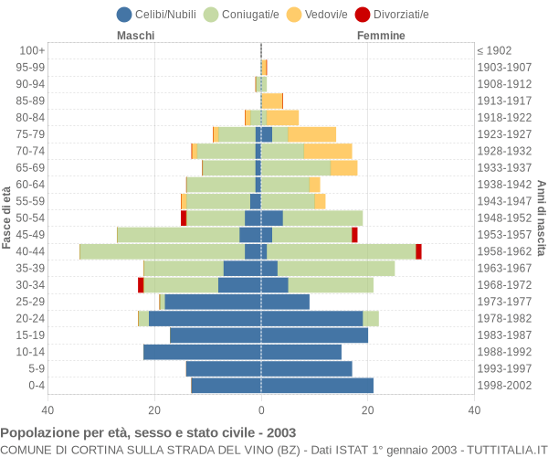 Grafico Popolazione per età, sesso e stato civile Comune di Cortina sulla strada del vino (BZ)