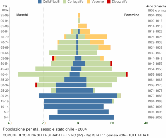 Grafico Popolazione per età, sesso e stato civile Comune di Cortina sulla strada del vino (BZ)