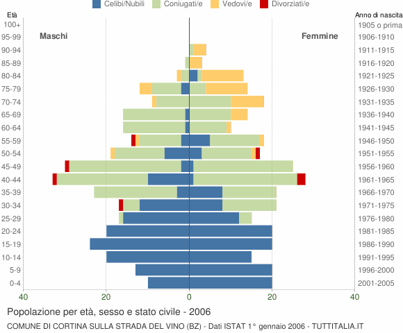 Grafico Popolazione per età, sesso e stato civile Comune di Cortina sulla strada del vino (BZ)