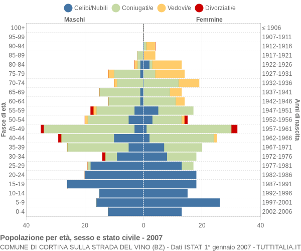 Grafico Popolazione per età, sesso e stato civile Comune di Cortina sulla strada del vino (BZ)