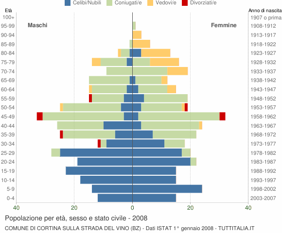 Grafico Popolazione per età, sesso e stato civile Comune di Cortina sulla strada del vino (BZ)