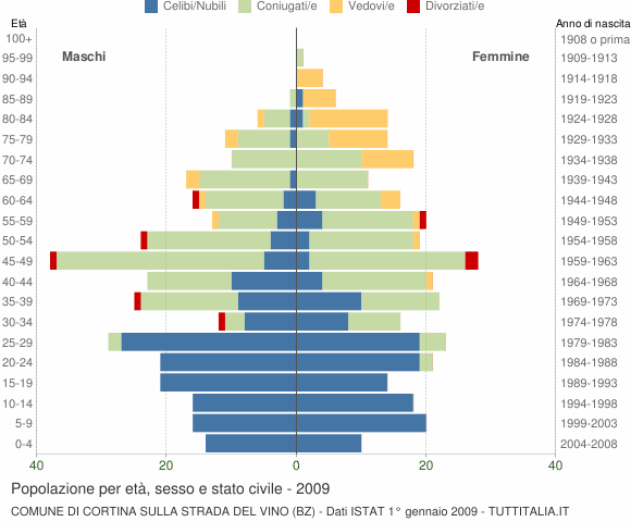 Grafico Popolazione per età, sesso e stato civile Comune di Cortina sulla strada del vino (BZ)