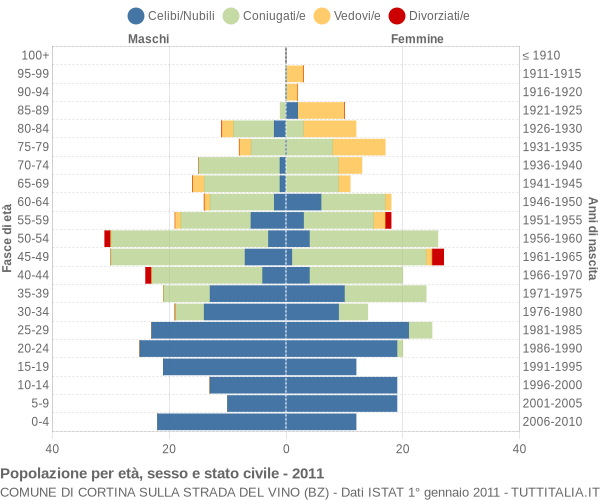 Grafico Popolazione per età, sesso e stato civile Comune di Cortina sulla strada del vino (BZ)