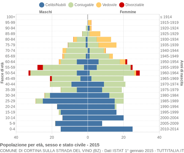 Grafico Popolazione per età, sesso e stato civile Comune di Cortina sulla strada del vino (BZ)