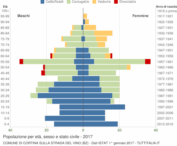 Grafico Popolazione per età, sesso e stato civile Comune di Cortina sulla strada del vino (BZ)