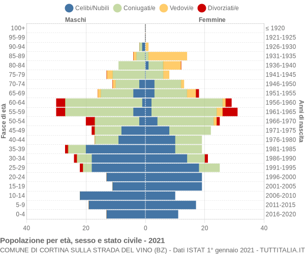 Grafico Popolazione per età, sesso e stato civile Comune di Cortina sulla strada del vino (BZ)