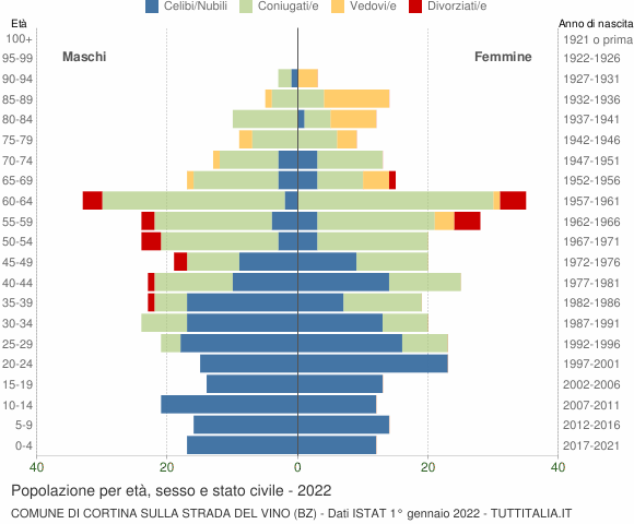 Grafico Popolazione per età, sesso e stato civile Comune di Cortina sulla strada del vino (BZ)