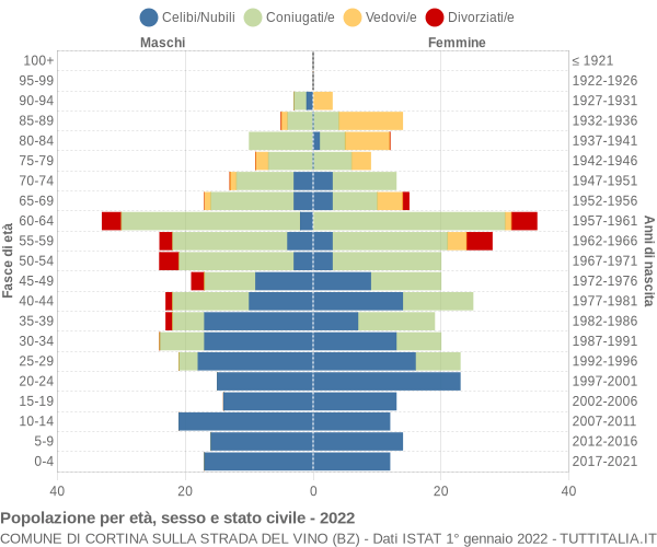 Grafico Popolazione per età, sesso e stato civile Comune di Cortina sulla strada del vino (BZ)