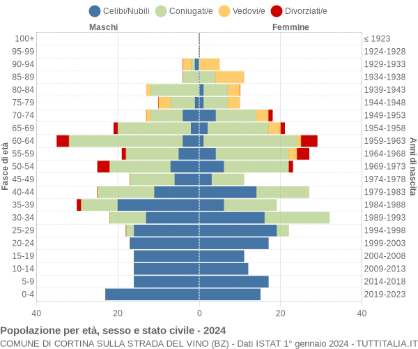 Grafico Popolazione per età, sesso e stato civile Comune di Cortina sulla strada del vino (BZ)