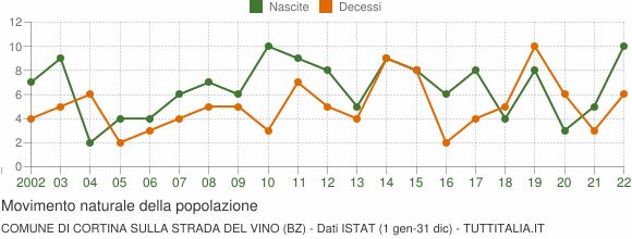 Grafico movimento naturale della popolazione Comune di Cortina sulla strada del vino (BZ)