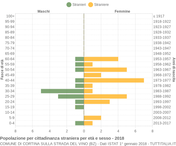 Grafico cittadini stranieri - Cortina sulla strada del vino 2018