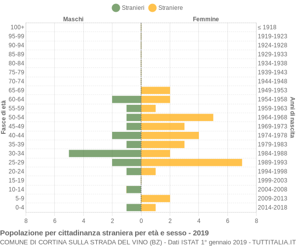 Grafico cittadini stranieri - Cortina sulla strada del vino 2019