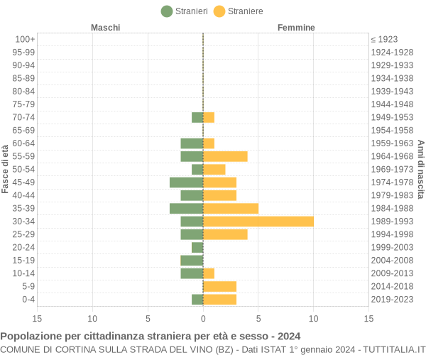 Grafico cittadini stranieri - Cortina sulla strada del vino 2024