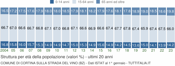 Grafico struttura della popolazione Comune di Cortina sulla strada del vino (BZ)