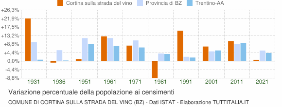 Grafico variazione percentuale della popolazione Comune di Cortina sulla strada del vino (BZ)