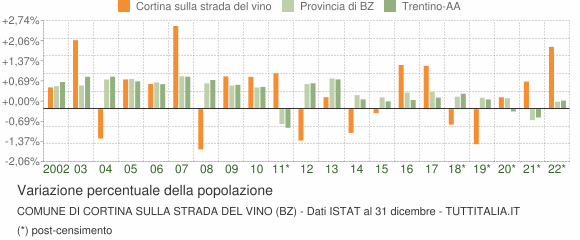 Variazione percentuale della popolazione Comune di Cortina sulla strada del vino (BZ)