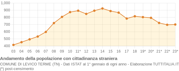 Andamento popolazione stranieri Comune di Levico Terme (TN)