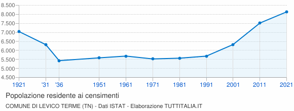 Grafico andamento storico popolazione Comune di Levico Terme (TN)