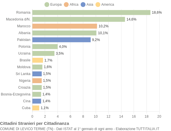 Grafico cittadinanza stranieri - Levico Terme 2019