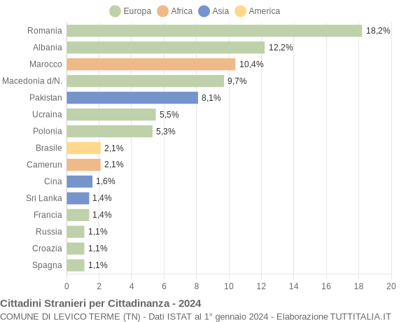 Grafico cittadinanza stranieri - Levico Terme 2024