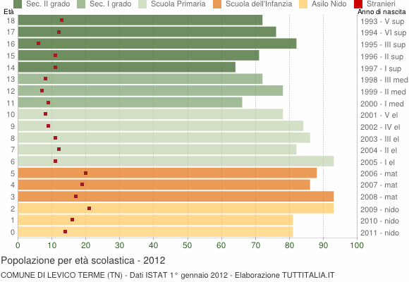 Grafico Popolazione in età scolastica - Levico Terme 2012