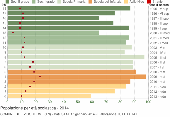 Grafico Popolazione in età scolastica - Levico Terme 2014