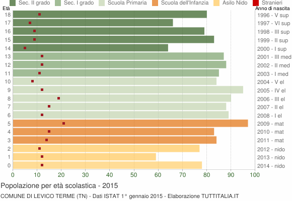 Grafico Popolazione in età scolastica - Levico Terme 2015