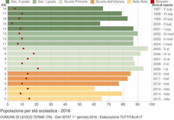 Grafico Popolazione in età scolastica - Levico Terme 2016