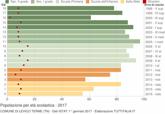 Grafico Popolazione in età scolastica - Levico Terme 2017