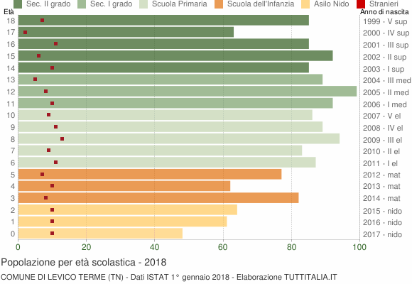Grafico Popolazione in età scolastica - Levico Terme 2018