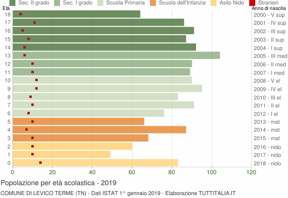 Grafico Popolazione in età scolastica - Levico Terme 2019