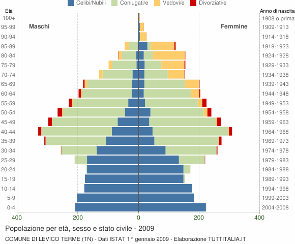 Grafico Popolazione per età, sesso e stato civile Comune di Levico Terme (TN)