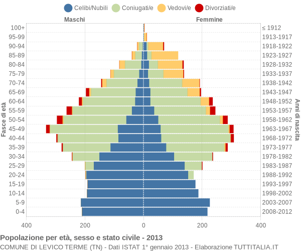 Grafico Popolazione per età, sesso e stato civile Comune di Levico Terme (TN)