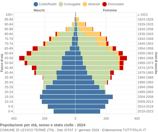 Grafico Popolazione per età, sesso e stato civile Comune di Levico Terme (TN)