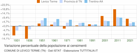 Grafico variazione percentuale della popolazione Comune di Levico Terme (TN)