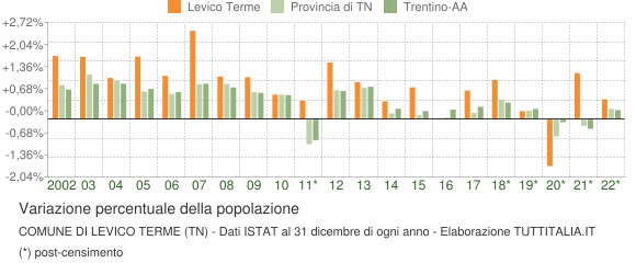 Variazione percentuale della popolazione Comune di Levico Terme (TN)